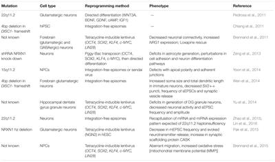 Prospects for Modeling Abnormal Neuronal Function in Schizophrenia Using Human Induced Pluripotent Stem Cells